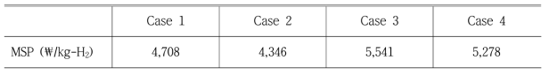 공정열 10%를 활용했을 때 Case 1-4에서의 수소의 MSP