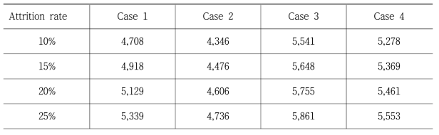 탄소 침적 정도에 따른 Case 1-4에서의 수소의 MSP (₩/kg-H2)