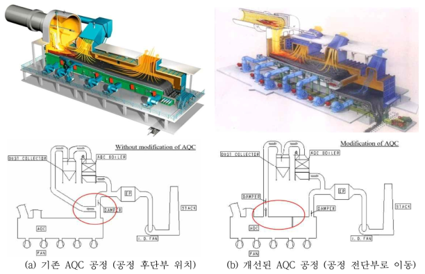 시멘트 소성로의 에너지 사용비율 및 클링커 냉각공정 (AQC)