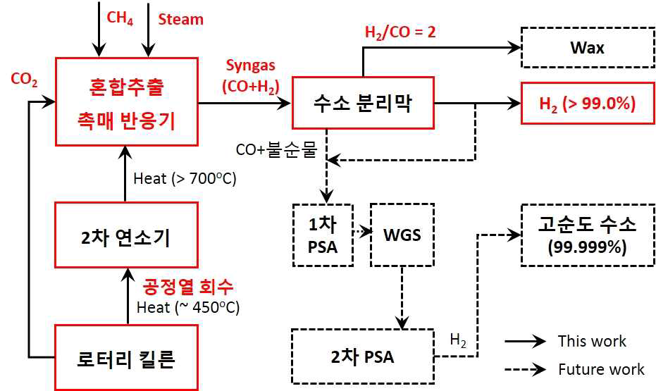 로터리 킬른의 공정열 회수 공정과 연계한 수소 생산 시스템 구성안