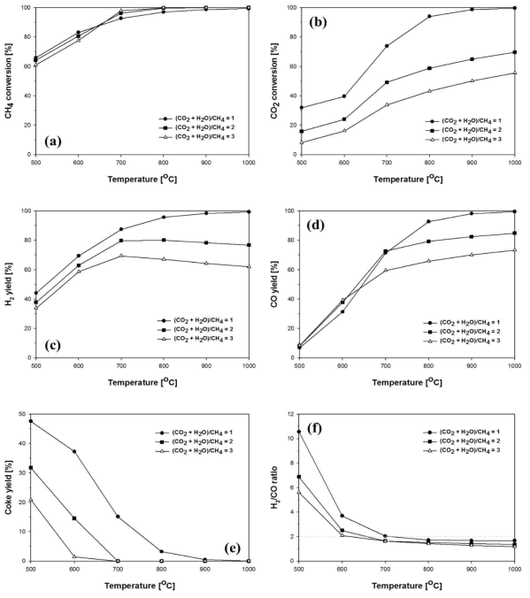 (CO2 + H2O)/CH4 비에 따른 혼합추출 반응의 열역학적 분석 결과 ((CO2 + H2O)/CH4 = 1, 2, 3, CO2/H2O = 1); (a) CH4 전환율, (b) CO2 전환율, (c) H2 수율, (d) CO 수율, (e) 탄소 수율, (f) 합성가스 비