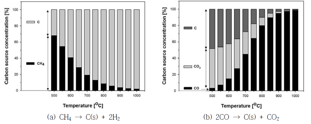 Methane decomposition과 Boudouard reaction으로 발생하는 침적 탄소 양