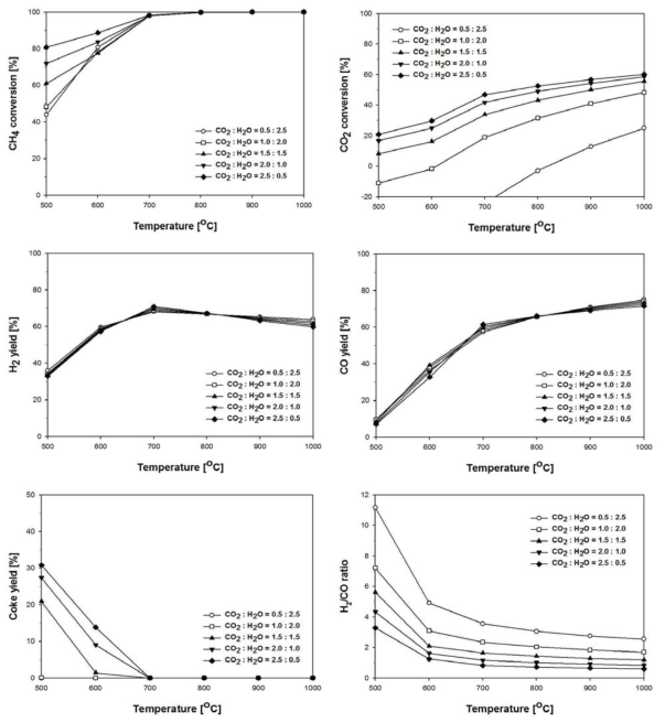 (CO2 + H2O)/CH4 비에 따른 혼합추출 반응의 열역학적 분석 결과 ((CO2 + H2O)/CH4 = 3, CO2/H2O = 0.2 ~ 5); (a) CH4 전환율, (b) CO2 전환율, (c) H2 수율, (d) CO 수율, (e) 탄소 수율, (f) 합성가스 비