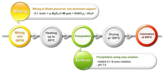 균일 침전법을 이용한 12 wt% Ni/γ-Al2O3 제조 방법
