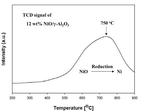 12 wt% Ni/γ-Al2O3의 TPR 결과