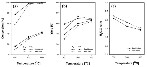 온도에 따른 12 wt% Ni/γ-Al2O3의 혼합추출 실험 결과 ((CO2 + H2O)/CH4 = 3, CO2 : H2O = 1.5 : 1.5); (a) CH4 및 CO2 전환율, (b) H2 및 CO 수율, (c) 합성가스 비