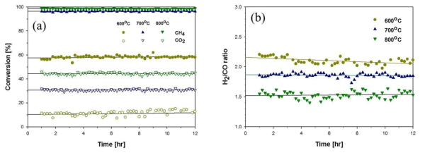 온도에 따른 12 wt% Ni/γ-Al2O3의 혼합추출 실험 결과 ((CO2 + H2O)/CH4 = 3, CO2 : H2O = 1.5 : 1.5); (a) CH4 및 CO2 전환율, (b) 합성가스 비