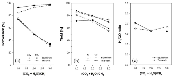 온도에 따른 혼합추출 실험 결과 ((CO2 + H2O)/CH4 = 3, CO2 : H2O = 1.5 : 1.5); (a) CH4 및 CO2 전환율, (b) H2 및 CO 수율, (c) 합성가스 비