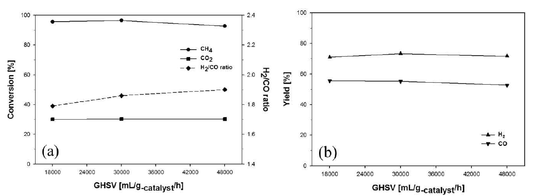 700oC에서 공간속도 변화에 따른 12 wt% Ni/γ-Al2O3의 혼합추출 실험 결과 ((CO2 + H2O)/CH4 = 3, CO2 : H2O = 1.5 : 1.5); (a) CH4 및 CO2 전환율, 합성가스 비, (b) H2 및 CO 수율