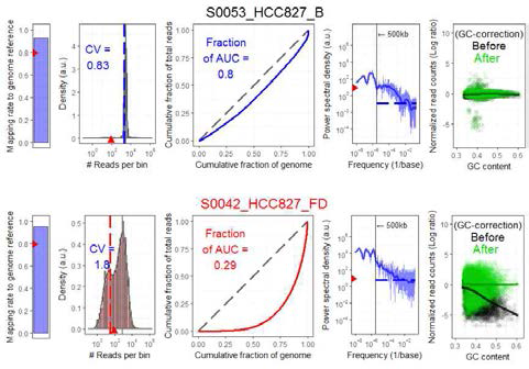 단일세포 WGS 데이터 질관리 지표. 맵핑정도는 비슷함에도 불구하고 균등성면에서 우수한 사례 (위 패널) 와 낮은 사례 (아래 패널)