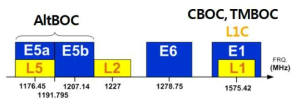 Galileo E1 OS (CBOC) 및 GPS L1C (TMBOC) 신호의 반송파 주파수