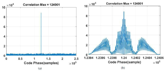 Galileo E1 OS 신호에 대해서 conventional한 g(t) 사용시 decision variable의 상관신호 ((a) 4092칩 구간 그림, (b) ±1chip 구간 확대 그림)