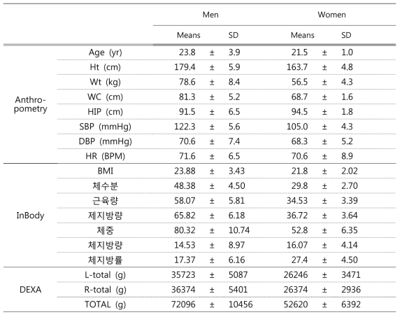 연구참여자(20대 남녀)의 신체계측 및 에너지대사량(안정시/식사후)
