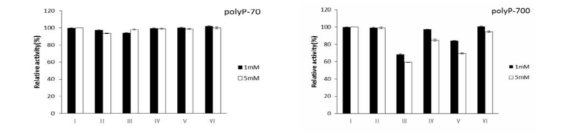 Effect of additives (1 mM or 5 mM) on dephosphorylation of polyP-70 and polyP-700 by wheat phytase. I: No additive, II: Mn2+, III: Ni2+, IV: Mg2+, V: Co2+, VI: EDTA. Data were presented as the mean and standard error from three experiments