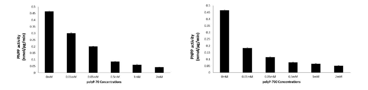 Effect of polyP-70 and polyP-700 on monophosphate esterase activity of wheat phytase toward pNPP. Data were expressed as the mean and standard error from three experiments