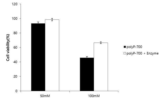 Cell viability of HT-29 exposed to polyP-700 hydrolyzed by wheat phytase. Data were presented as the mean and standard error from three experiments