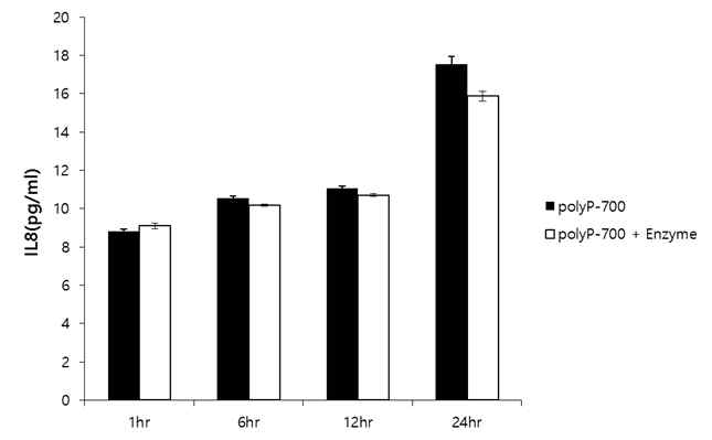 Effect of polyP-700 hydrolyzed by wheat phytase on IL-8 release from HT-29 cell. Data were presented as the mean and standard error from three experiments