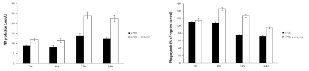 Effect of polyP-700 hydrolyzed by wheat phytase on NO production and phagocytosis in Raw 264.7 cells. Data were presented as the mean and standard error from three experiments