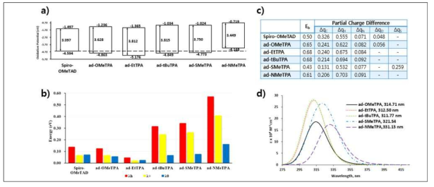 a) Energy levels, b) hole reorganization energies, c) exciton binding energies and partial charge differences, and (d) simulated absorption spectra of adamantane derivatives with various outer substituents