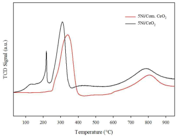 H2-TPR profiles of 5Ni/Com.CeO2 and 5Ni/CeO2