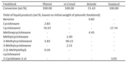 Catalytic performance of 5Ni/CeO2 for the transfer hydrogenation of phenol, m-cresol, anisole, and guaiacol