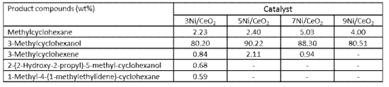 Effect of Ni loading amount on the yields of liquid products obtained from the transfer hydrogenation of m-cresol