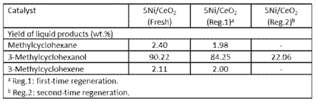 The stability test of the synthesized 5Ni/CeO2 catalyst for transfer hydrogenation of m-cresol