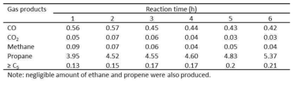 Effect of reaction time on the yield (wt%) of gas products obtained from transfer hydrogenation of guaiacol over 10Pd/C using 2-PrOH as H-donor