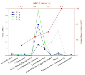 Effect of catalyst (10Pd/C) amount on the yield of products obtained from transfer hydrogenation of guaiacol using 2-PrOH as H-donor