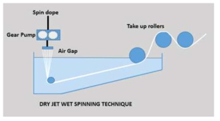 Dry-jet wet spinning 모식도