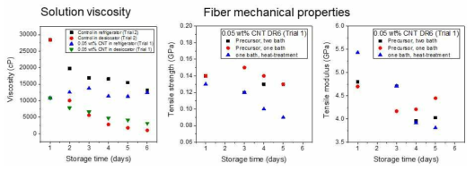 보관 온도 및 시간에 따른 용액의 점도와 섬유의 물성 변화