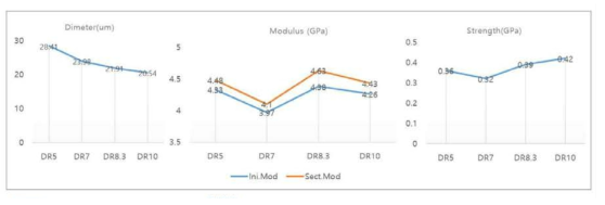 DR에 따른 PI섬유의 직경, 인장탄성율, 인장강도 변화
