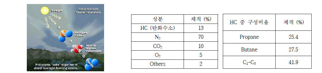 VOC에 의한 오존 생성; 유조선에서 배출되는 VOC의 조성