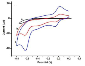 (a) 베어 금 전극, (b) MIP 센서 및 (c) GO-MIP 센서의 CAP에 대한 cyclic voltammogram (CV) 커브