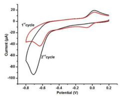 GO-MIP 센서의 CAP에 대한 cyclic voltammogram (CV)의 제1 및 제2 사이클 커브