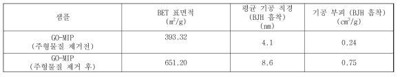 GO-MIP의 BET 표면적, 평균 기공 직경 및 기공부피