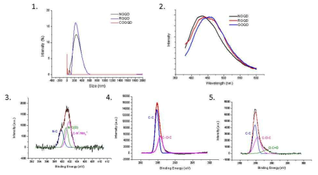 그래핀 양자점의 특성분석. 1) Dynamic light scattering을 통한 입자 크기 분석, 2) 제조된 그래핀 양자점의 형광특성 분석, X-ray photoelectron spectroscopy를 통한 그래핀 양자점의 화학적 조성 분석3) 질소도핑된 그래핀양자점 (NGQD), 4) 산소 도핑양 조절을 통한 두종류의 그래핀 양자점 RGQD, COGQD