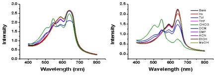 UV-vis 분광법을 이용한 용매 선택성 비교, PCDA (왼쪽), COGQD-PCDA(오른쪽)