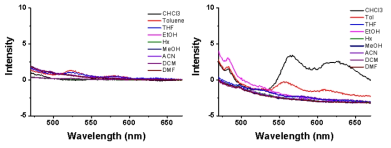 형광 분광기를 통한 용매 선택성 비교, PCDA (왼쪽), COGQD-PCDA(오른쪽)
