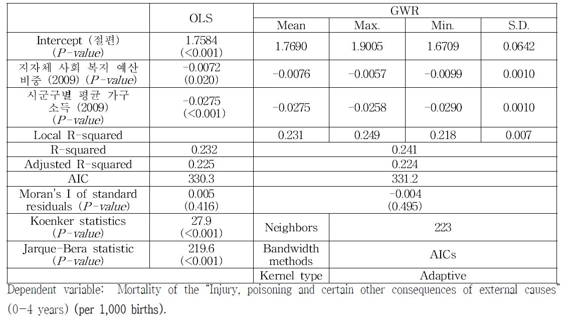 0-4세 아동 손상 사망률 (출생아 천 명당)에 대한 일반 회귀 분석과 지리가중회귀분석