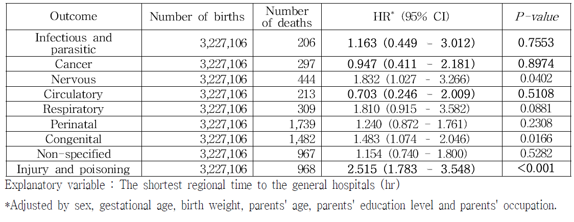 종합병원까지 최단 운전시간에 따른 5세 미만 영유아 사망 위험비: 출생사망코호트 자료(1995~2011, 2006,2012)를 중심으로