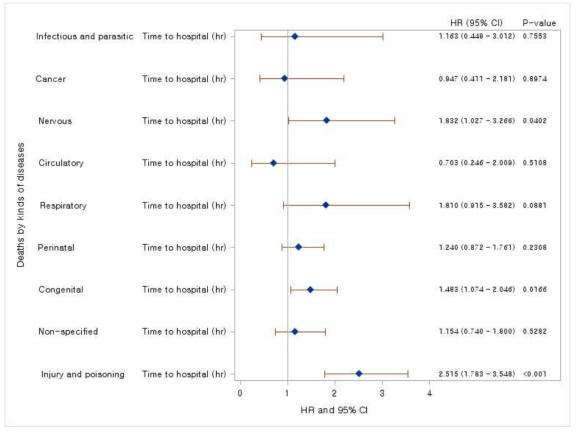 종합병원까지 최단 운전시간에 따른 5세 미만 영유아 사망 위험비: 출생사망코호트 자료(1995~2011, 2006,2012)를 중심으로 환 종류별 5세 미만 사망의 위험비 그림 (다수준 분석)