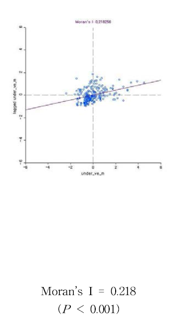 5세 미만 사망률의 전역적 모란 지수 그림