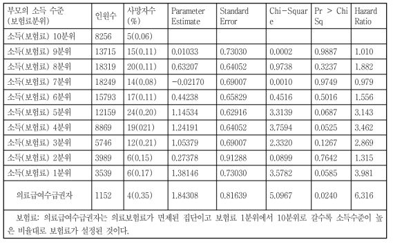 부모의 소득(보험료)수준에 따른 출생아의 사망위험도: 5세 미만 영유아 사망 위험도