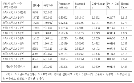 부모의 소득(보험료)수준에 따른 출생아의 사망위험도: 14세까지 사망 위험도