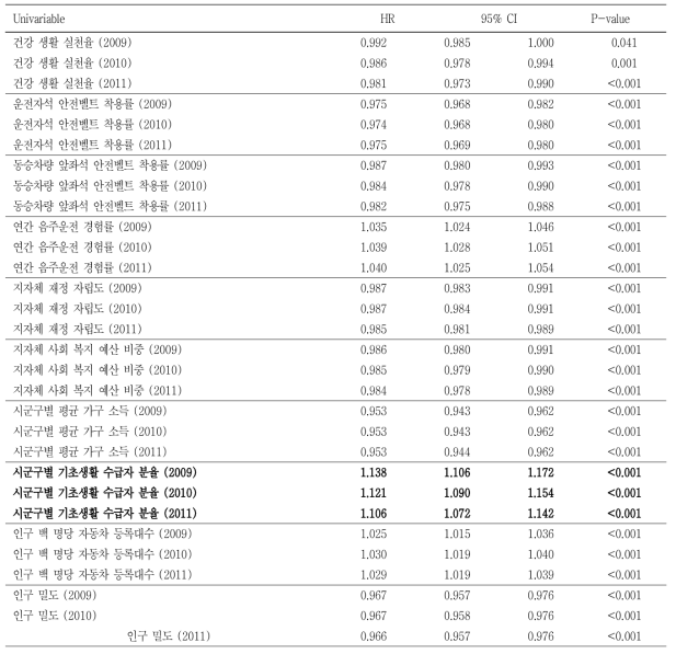 지역 설명 변수에 따른 아동 손상 사망의 위험비 (단변수 분석)