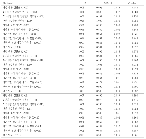 아동의 손상과 중독 및 외인 사망의 위험비 (다수준 분석, 10개 변수)