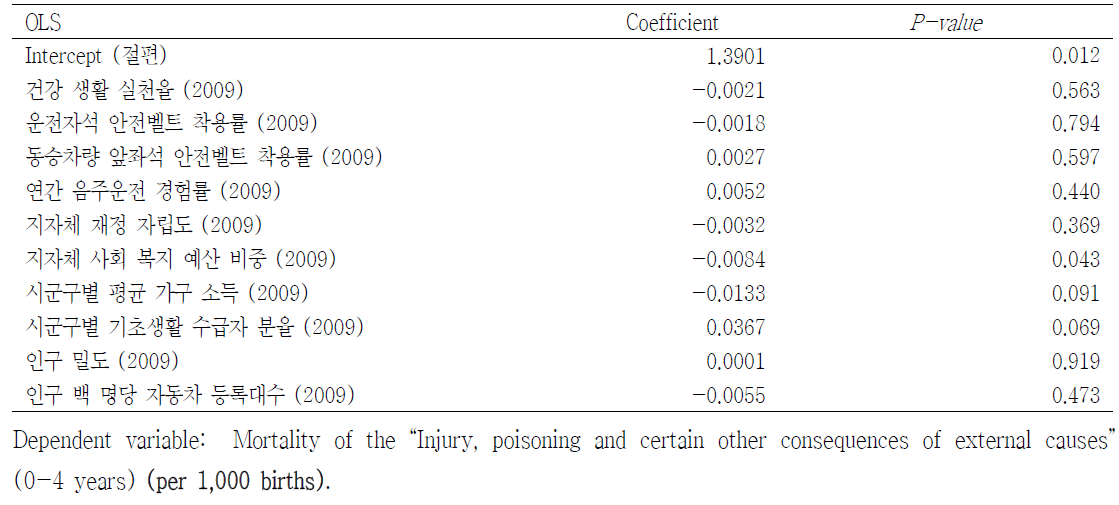 0-4세 아동 손상 사망률 (출생아 천 명당)에 대한 일반 회귀 분석 (10개 변수)