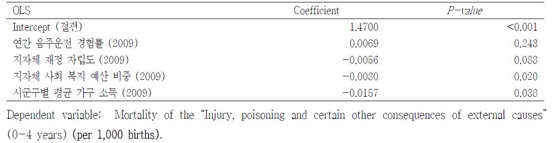 0-4세 아동 손상 사망률 (출생아 천 명당)에 대한 일반 회귀 분석 (4개 변수)