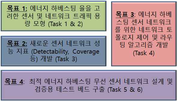 에너지 하베스팅 무선 센서 네트워크의 최적 설계